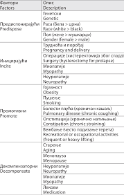 risk factors for pelvic organ prolapse