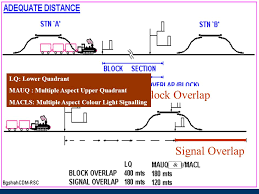 Railway Signalling Concept Of Overlap And Isolation