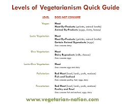 Types Of Vegetarian Diets Levels Of Vegetarianism
