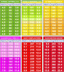 28 Complete A1c Score Chart