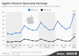 Chart Apples Historic Quarterly Earnings Statista