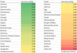 Ranking Everyday Foods By Caloric Density Evidenced