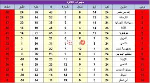 جدول ترتيب فرق دوري الدرجة الأولى السعودي 2020/2021 يحدث في كل مباراة في دوري الدرجة الأولى السعودي. Ref ØªØ±ØªÙŠØ¨ Ø§Ù„Ø¯ÙˆØ±ÙŠ Ø§Ù„Ø§Ø³Ø¨Ø§Ù†ÙŠ Ø§Ù„Ø¯Ø±Ø¬Ø© Ø§Ù„Ø§ÙˆÙ„Ù‰ 2020 Ù…Ø¹Ø±Ø¶ Ø§Ù„ØµÙˆØ±