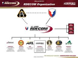 Rdecom Ardec Related Keywords Suggestions Rdecom Ardec