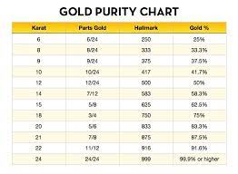 calculate pure gold content percene