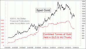 Nov 3 2013 Etf Investors Still Hating Gold Mcclellan