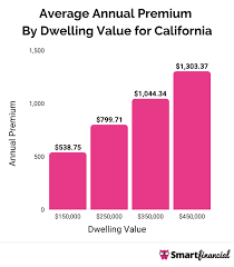 Home Insurance Rates In California gambar png