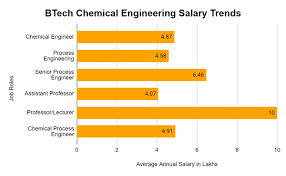 Read for complete career guidance like course to study, working experience, average salary in chemical want to become a professional chemical engineer in malaysia? Btech Chemical Engineering Jobs Salary And Top Recruiters