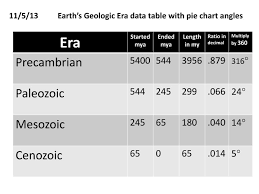 Ppt 11 5 13 Earths Geologic Era Data Table With Pie Chart