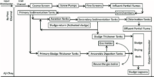 Flowchart Of Wastewater Treatment Processes Download