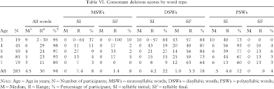 Table Vi From Patterns Of Consonant Deletion In Typically