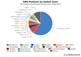 Cms Platforms By Market Share Creative Engineering Studio