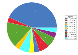 Pie Chart For Sports On Statcrunch