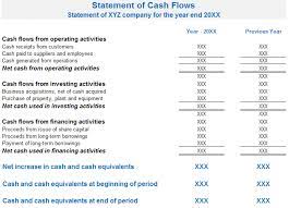 It also reconciles beginning and ending cash and cash equivalents. Statement Of Cash Flows