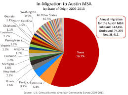 Austin Population Migration Insights Austin Chamber Of