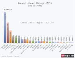largest cities in canada 2016