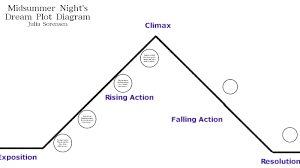 Plot Diagram Midsummer Nights Dream By Julia Sorensen On