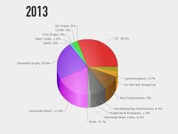 Music Industry Evolution Chart