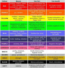 Color Therapy Chart Chromotherapy Color Meanings Mood