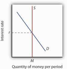 Demand Supply And Equilibrium In The Money Market