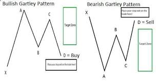 The Gartley Pattern Www Dailyfx Com Useful Trading