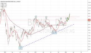Bmw Stock Price And Chart Xetr Bmw Tradingview Uk