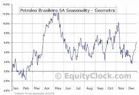 Petroleo Brasileiro Sa Nyse Pbr A Seasonal Chart Equity