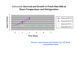Raw Milk Myths Busted Food Safety News