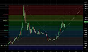 Trader Swiftcoin Trading Ideas Charts Tradingview