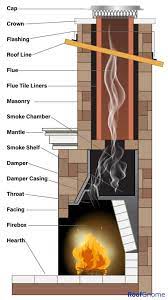 8 Advantages Of Using A Clay Chimney Liner