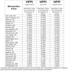 Homeowners Overvalued Their Properties In August 7th