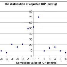 Chart Showing The Frequency Of Each Level Of Iop Adjustment