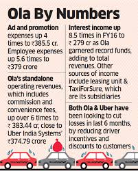 Ola Cabs Olas Revenue Surges Seven Fold But Loss Widens
