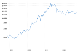 Historical Gold Prices 100 Year Chart 2019 05 02 Macrotrends