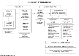 Figure 1 From A Non Pharmacologic Approach To Address