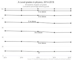 Tens of thousands of students in england, wales and northern ireland are anxiously waiting to open their gcse exam results tomorrow. A Level Results 2018 Physics