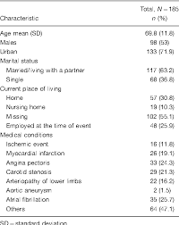Table 1 From A Chart Review Of Management Of Ischemic Stroke