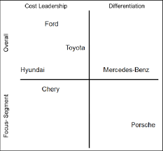 For a cfo with leadership capacity, having a cost leadership strategy is a fundamental aspect to gain competitiveness in a company. Automotive Examples For Porter S Generic Strategies Download Scientific Diagram
