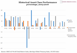Historical Asset Class Performance The Economic Voice