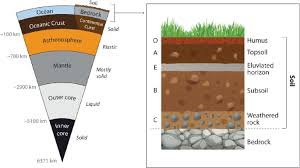soil erosion the general problem