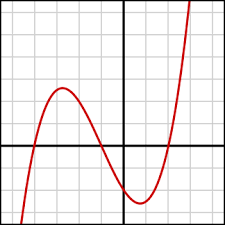 In algebraic expressions the first step to factoring a cubic polynomial in calculus is to use the factor theorem. Cubic Function Cubic Polynomial Cubic Function Graph