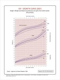 Baby Growth Flow Charts