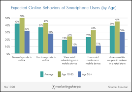 Ecommerce Chart Online Shopping Behaviors Of Millennials