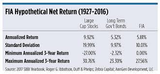 Ibbotson Fixed Indexed Annuities Beat Out Bonds Wealth