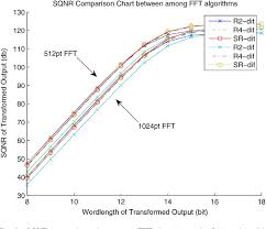 Figure 6 From On The Fixed Point Accuracy Analysis Of Fft