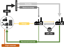 Recycling In The Circular Economy
