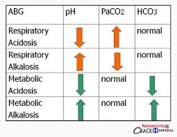 Metabolic Acidosis And Respiratory Alkalosis Chart Google