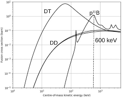 Fusion Cross Sections Of Deuterium