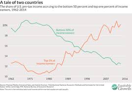 Economic Growth In The Us A Tale Of Two Countries Vox
