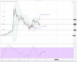Altcoin Daily Technical Analysis Neo Eos Ltc Monero And